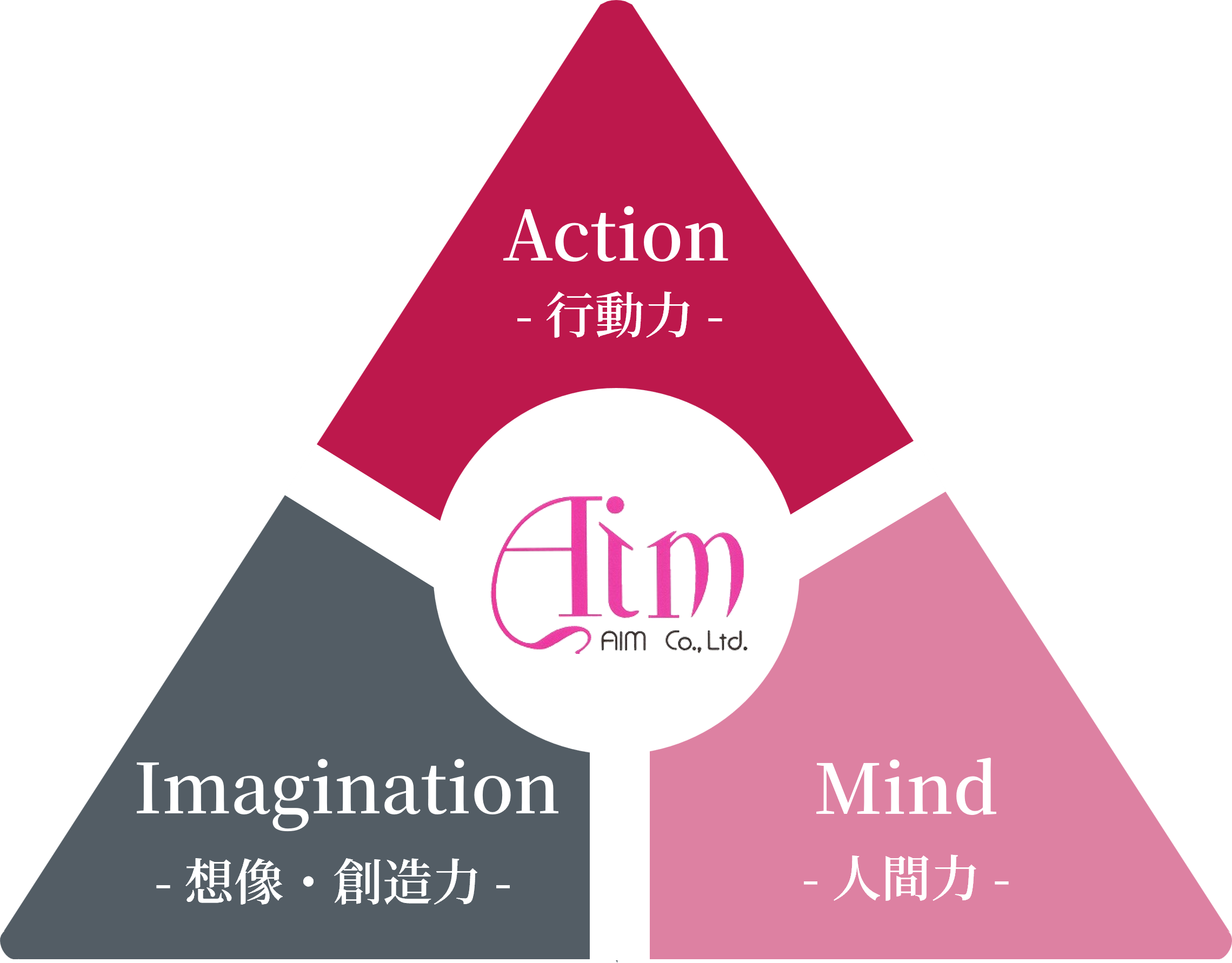 Action Imagination Mind - 未来を切り開くために必要な力