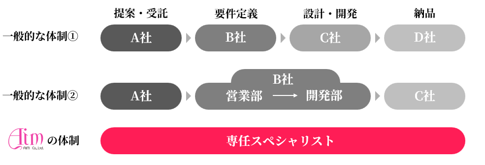 一般的な体制①: A社→B社→C社→D社と外注が連なる。エイムの体制: A社→B社(営業部と開発部が直結)→C社と、専任スペシャリストとしてお客様に一気通貫で伴走する
